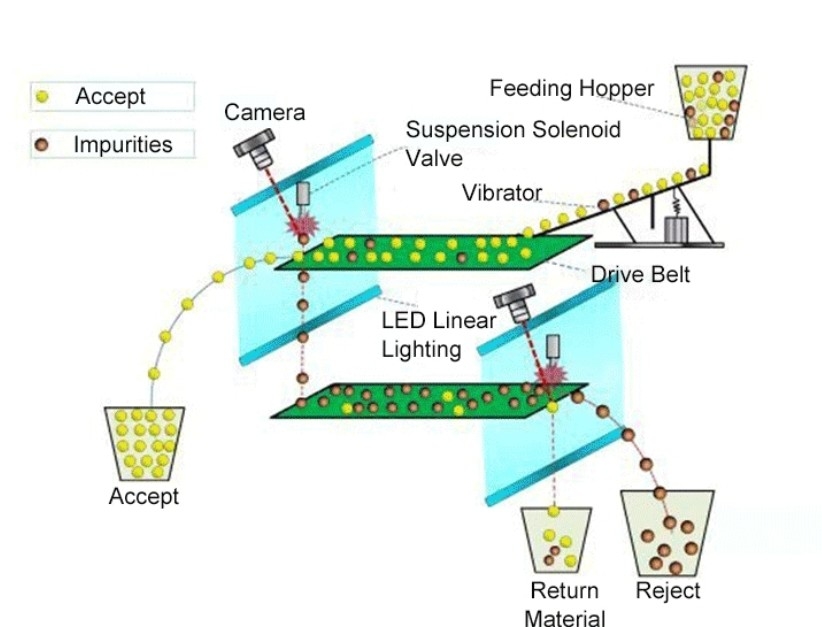 プラスチックのリサイクルマシン Ccd フルカラー プラスチックのカラーソート