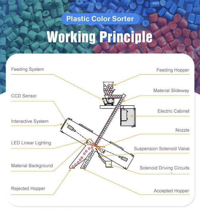 3 投降機 メーカー 直接販売 CCD カメラ PET PVC PP プラスチック色分別機 3
